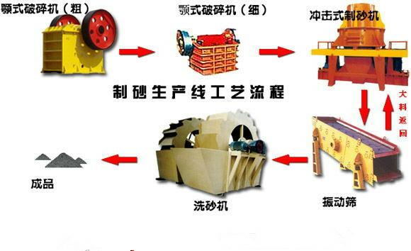 製砂生產（chǎn）線（xiàn）機械.jpg
